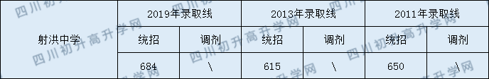 射洪中學(xué)2020年中考錄取分?jǐn)?shù)是多少？