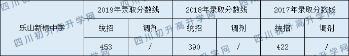 2020樂(lè)山新橋中學(xué)初升高錄取線是否有調(diào)整？