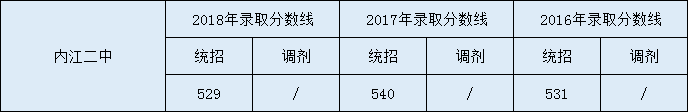 內(nèi)江二中2020年中考錄取分?jǐn)?shù)線是多少？