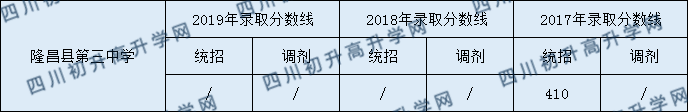 隆昌縣第三中學2020中考錄取分數(shù)是多少？