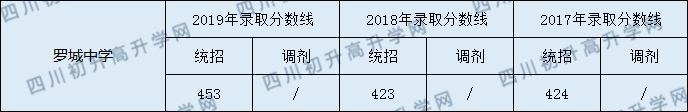 羅城中學(xué)2020年中考錄取分?jǐn)?shù)是多少？