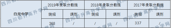 白龍中學(xué)2020年錄取分?jǐn)?shù)線是多少？