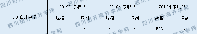 安居育才中學2020年中考錄取分數(shù)是多少？