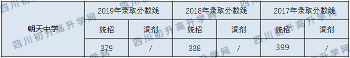 朝天中學2020年中考錄取分數(shù)線是多少？