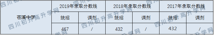 蒼溪中學2020年中考錄取分數(shù)線是多少？