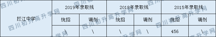 攔江中學(xué)2020年中考錄取分?jǐn)?shù)是多少？