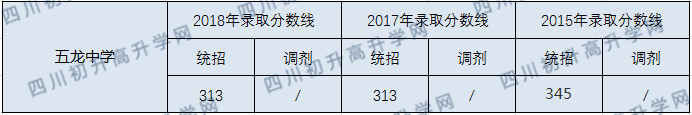 五龍中學(xué)2020年中考錄取分?jǐn)?shù)線是多少？