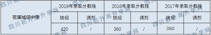 蒼溪城郊中學(xué)2020年中考錄取分?jǐn)?shù)線是多少？