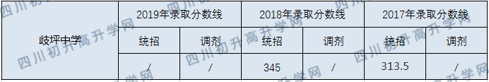 歧坪中學2020年中考錄取分數(shù)線是多少？