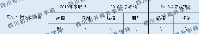 雅安北附實驗學校2020年中考錄取分數(shù)是多少？