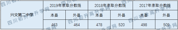 興文第二中學(xué)2020年中考錄取分?jǐn)?shù)線是多少？