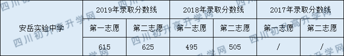 安岳實(shí)驗(yàn)中學(xué)2020年中考錄取分?jǐn)?shù)是多少？