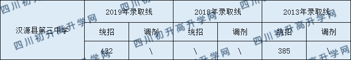 2020漢源縣第三中學(xué)初升高錄取線是否有調(diào)整？