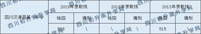 2020四川漢源縣第一中學(xué)初升高錄取線是否有調(diào)整？