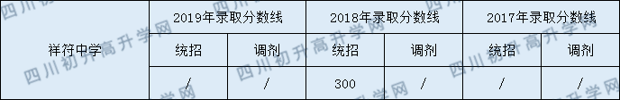 2020祥符中學(xué)初升高錄取線(xiàn)是否有調(diào)整？