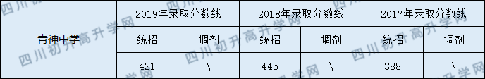 青神中學(xué)2020年中考錄取分?jǐn)?shù)線(xiàn)是多少？