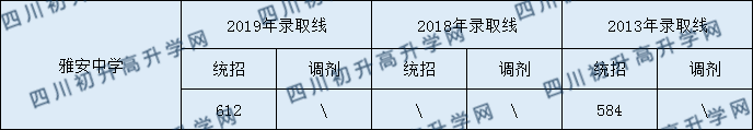 雅安中學(xué)2020年中考錄取分?jǐn)?shù)是多少？