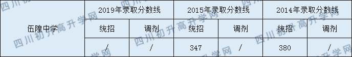 2020伍隍中學初升高錄取線是否有調整？