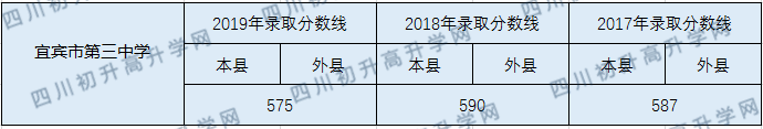 2020宜賓市第三中學(xué)初升高錄取線是否有調(diào)整？