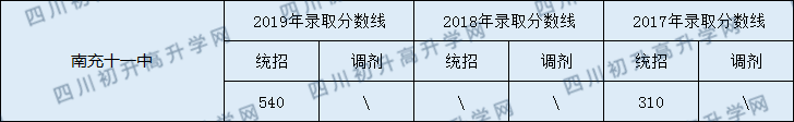 2020南充十一中初升高錄取線是否有調(diào)整？