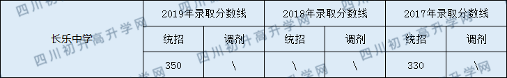 2020南充市長樂中學(xué)初升高錄取線是否有調(diào)整？