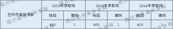 巴中市高級中學(xué)2020年中考錄取分數(shù)是多少？