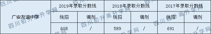 廣安友誼中學(xué)2020年中考錄取分?jǐn)?shù)線是多少？