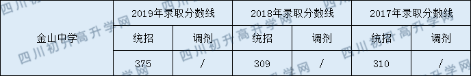 金山中學(xué)2020年中考錄取分?jǐn)?shù)線是多少？