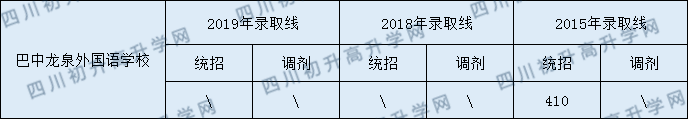 巴中龍泉外國(guó)語(yǔ)學(xué)校2020年中考錄取分?jǐn)?shù)是多少？