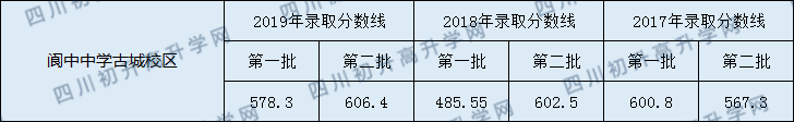 閬中中學(xué)古城校區(qū)2020年中考錄取分?jǐn)?shù)線是多少？