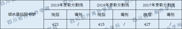 2020鄰水縣壇同中學(xué)初升高錄取分?jǐn)?shù)線是否有調(diào)整？