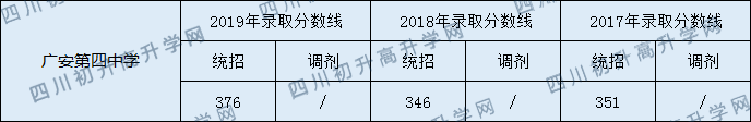 2020廣安第四中學(xué)初升高錄取分?jǐn)?shù)線是否有調(diào)整？