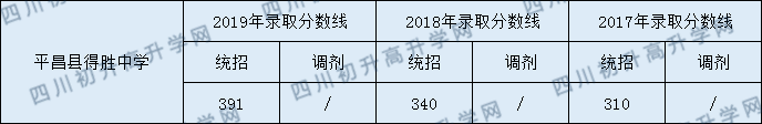 平昌縣得勝中學(xué)2020年中考錄取分?jǐn)?shù)線是多少？