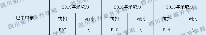 巴中中學(xué)2020年中考錄取分?jǐn)?shù)是多少？