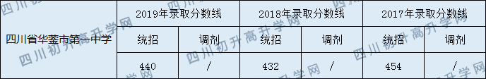 2020四川省華鎣市第一中學初升高錄取分數線是否有調整？