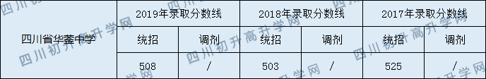 2020四川省華鎣中學(xué)初升高錄取分?jǐn)?shù)線是否有調(diào)整？