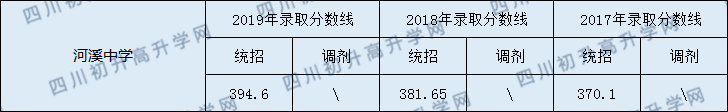 河溪中學(xué)2020年中考錄取分?jǐn)?shù)線是多少？