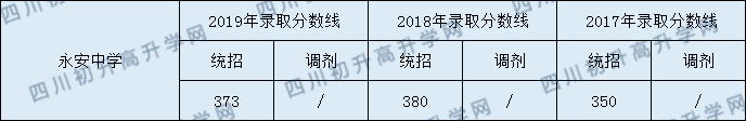 永安中學(xué)2020年中考錄取分?jǐn)?shù)線是多少？