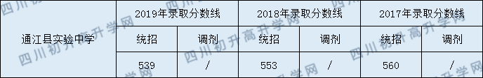 通江縣實驗中學2020年中考錄取分數(shù)線是多少？