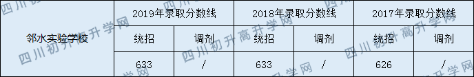 2020鄰水實(shí)驗(yàn)學(xué)校初升高錄取分?jǐn)?shù)線是否有調(diào)整？