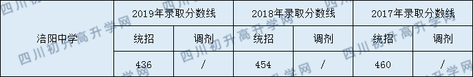 涪陽中學(xué)2020年中考錄取分數(shù)線是多少？