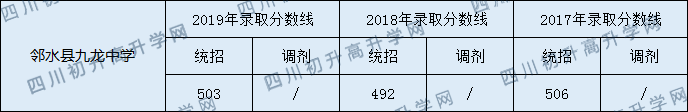 鄰水縣九龍中學2020年中考錄取分數(shù)是多少？