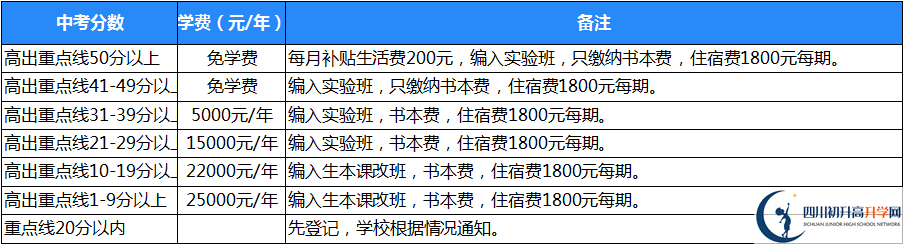 2021年廣元天立國(guó)際學(xué)校住宿費(fèi)用是多少？