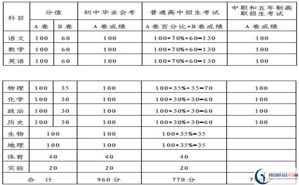 內(nèi)江2020年中考滿分是多少分？