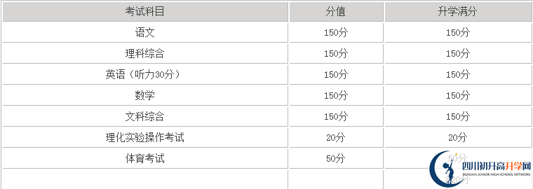 巴中2020年中考滿分是多少分？