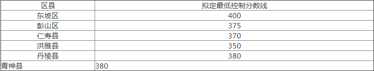 2020年眉山中考分?jǐn)?shù)線是多少？