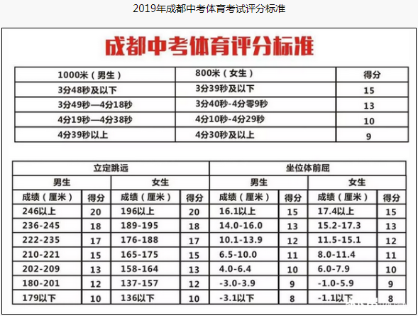 成都市2020年中考體育評分標(biāo)準(zhǔn)是什么？