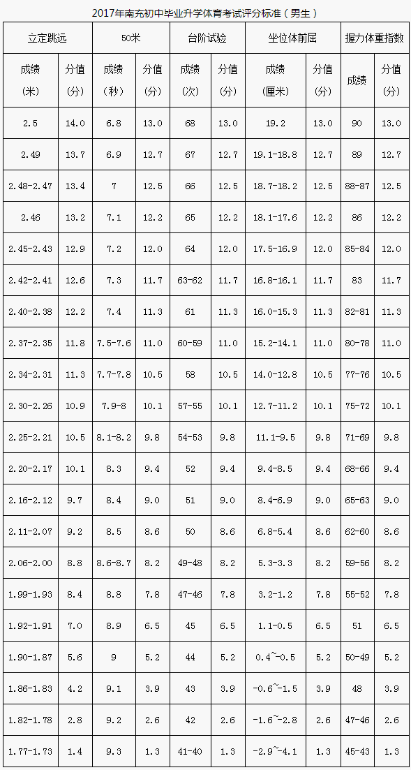 南充市2020年中考體育評分標準是什么？