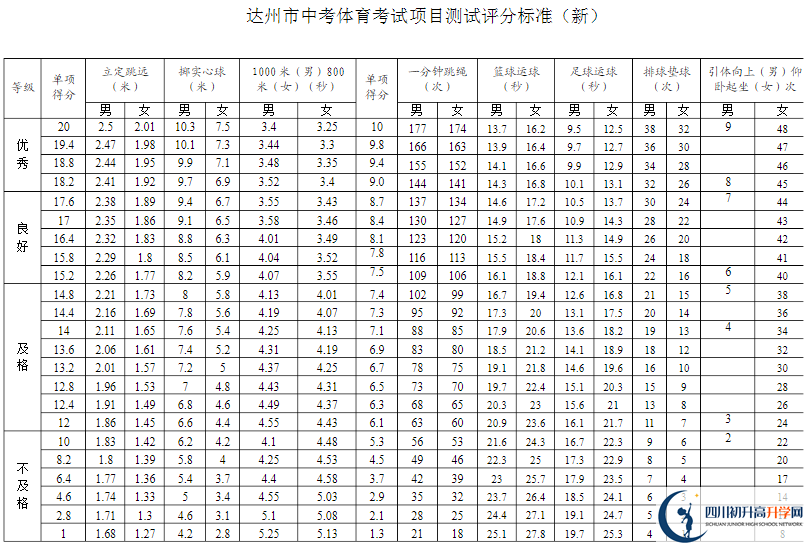 達(dá)州市2020年中考體育評(píng)分標(biāo)準(zhǔn)是什么？