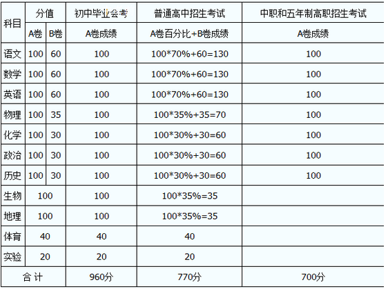 內(nèi)江2020年中考分?jǐn)?shù)線如何組成的？